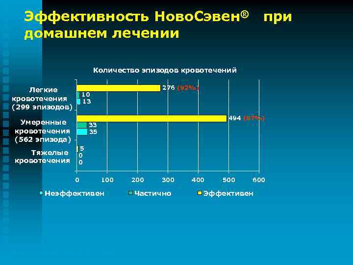 Эффективность Ново. Сэвен® домашнем лечении при Количество эпизодов кровотечений Легкие кровотечения (299 эпизодов) 10