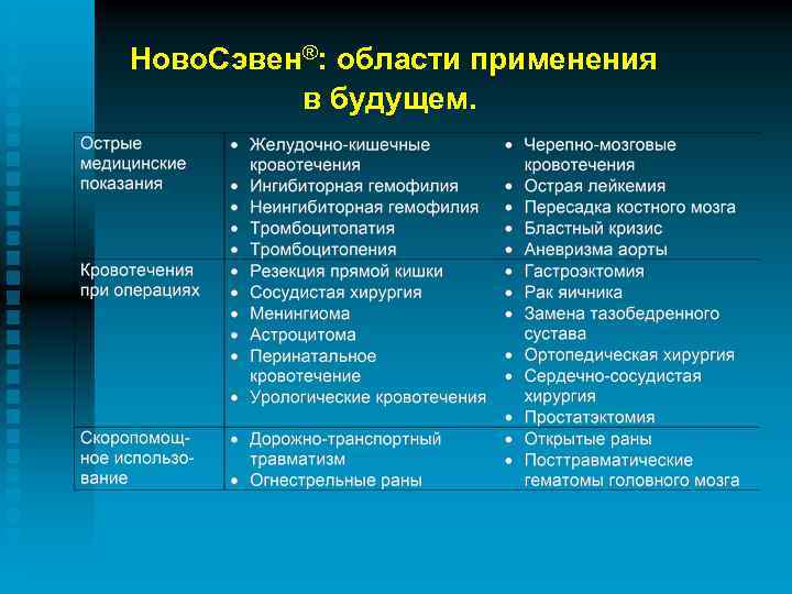 Ново. Сэвен®: области применения в будущем. 