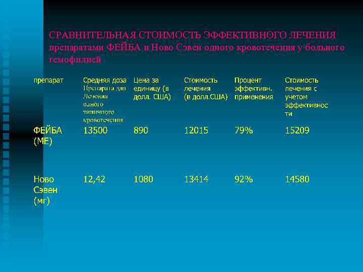 СРАВНИТЕЛЬНАЯ СТОИМОСТЬ ЭФФЕКТИВНОГО ЛЕЧЕНИЯ препаратами ФЕЙБА и Ново Сэвен одного кровотечения у больного гемофилией