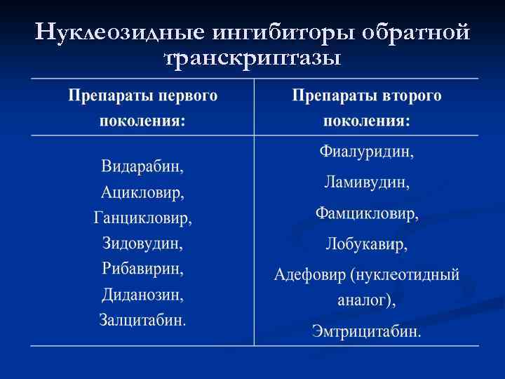 Нуклеозидные ингибиторы обратной транскриптазы 