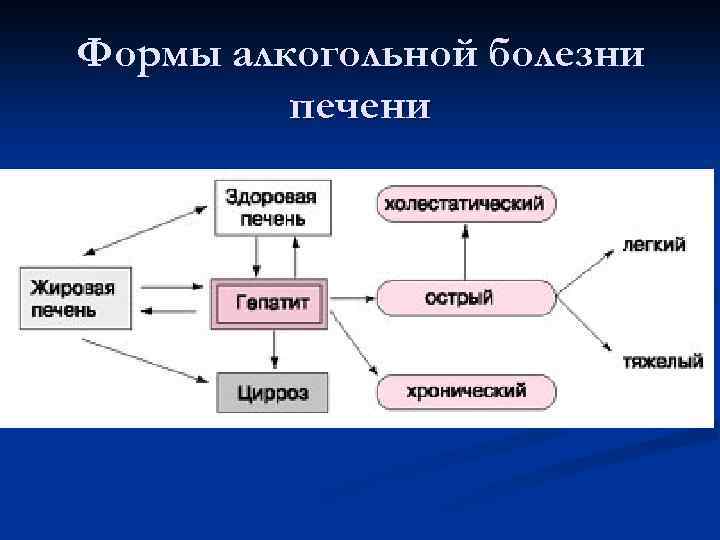 Формы алкогольной болезни печени 