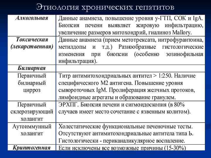 Этиология хронических гепатитов 
