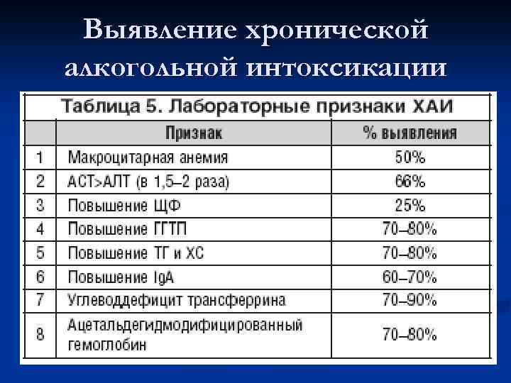 Выявление хронической алкогольной интоксикации 
