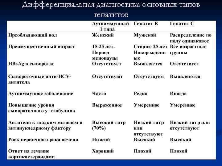 Дифференциальная диагностика основных типов гепатитов 