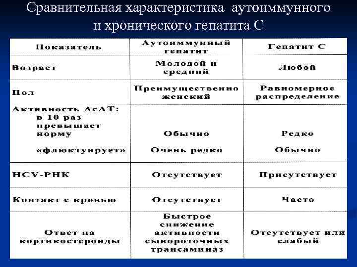 Сравнительная характеристика аутоиммунного и хронического гепатита С 