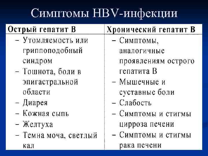 Симптомы HBV инфекции 