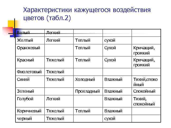 Характеристики кажущегося воздействия цветов (табл. 2) Белый Легкий Желтый Легкий Тяжелый Фиолетовый Тяжелый Кричащий,