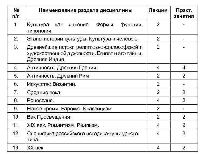 № п/п Наименование раздела дисциплины явление. Формы, функции, Лекции Практ. занятия 2 - 1.