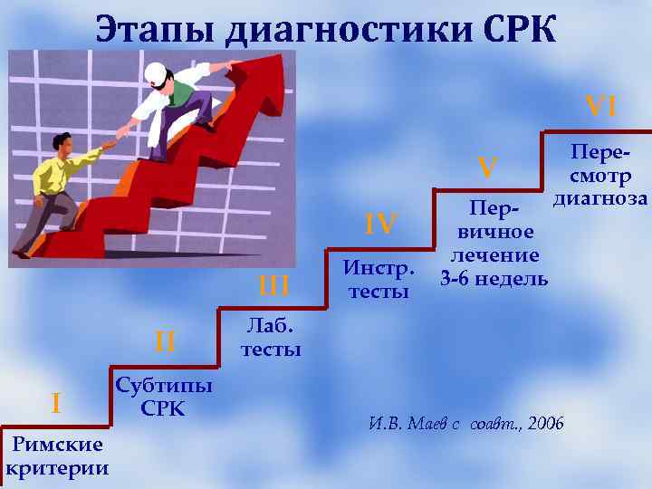 Внекишечные симптомы, ассоциированные с СРК Апатия Учащение Внекишечные симптомы, ассоциированные с СРК Апатия Учащение