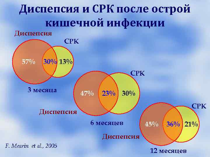 Функциональные расстройства жёлчного пузыря и сфинктера Одди Функциональные расстройства жёлчного пузыря и сфинктера Одди
