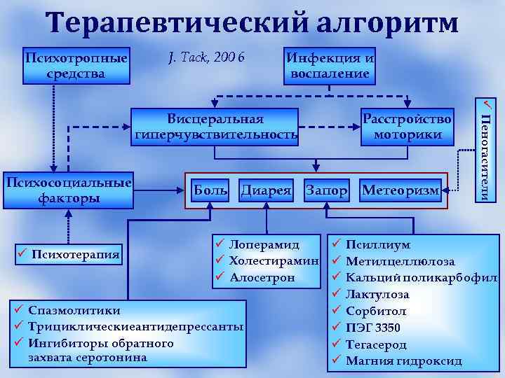 Е. Функциональные расстройства желчного пузыря (ЖП) и сфинктера Одди Е 1. Функциональное расстройство Е. Функциональные расстройства желчного пузыря (ЖП) и сфинктера Одди Е 1. Функциональное расстройство