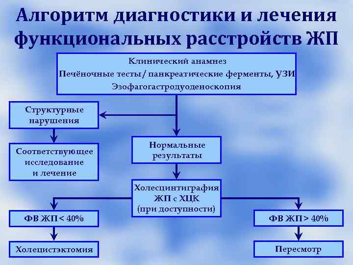 Дисфункция сфинктера Одди Дисфункция сфинктера Одди – термин, Дисфункция сфинктера Одди Дисфункция сфинктера Одди – термин,