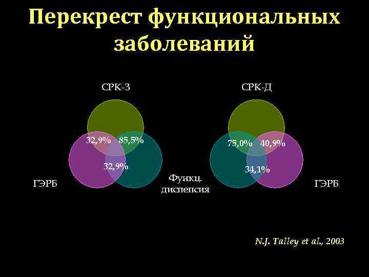 Перекрест функциональных заболеваний СРК-З СРК-Д 32, Перекрест функциональных заболеваний СРК-З СРК-Д 32,