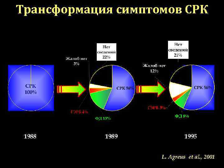 Трансформация симптомов СРК 1988 1989 1995 L. Agreus Трансформация симптомов СРК 1988 1989 1995 L. Agreus
