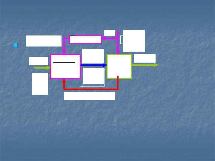 X датчик XX f(x ) n команда задание Σ=f i i анализатор ---------- У.