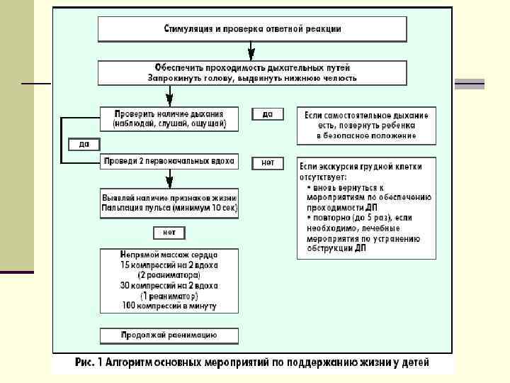 Клиническая смерть реанимация карта вызова