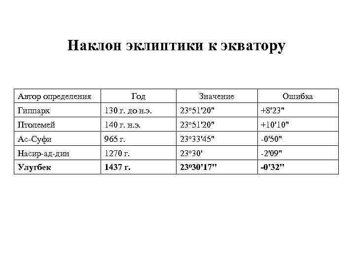 Наклон эклиптики к экватору Автор определения Год Значение Ошибка Гиппарх 130 г. до н.