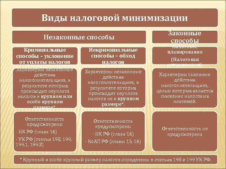 Виды налоговой минимизации Незаконные способы Криминальные способы – уклонение от уплаты налогов Некриминальные способы