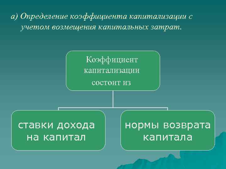 а) Определение коэффициента капитализации с учетом возмещения капитальных затрат. Коэффициент капитализации состоит из ставки