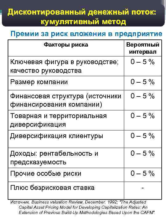 13 Дисконтированный денежный поток: кумулятивный метод Премии за риск вложения в предприятие Факторы риска