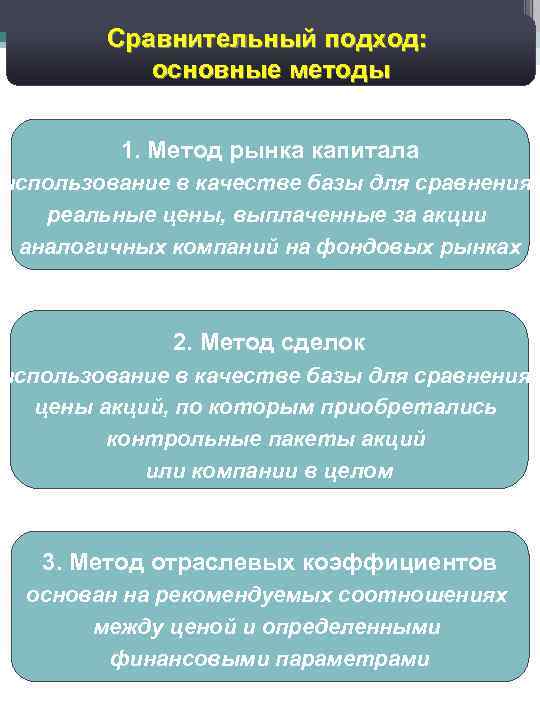 Сравнительный подход: основные методы 30 1. Метод рынка капитала использование в качестве базы для