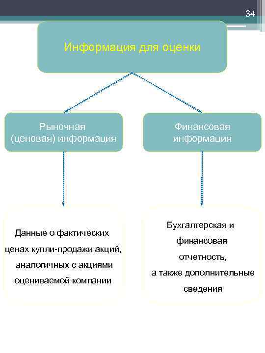 34 Информация для оценки Рыночная (ценовая) информация Данные о фактических ценах купли-продажи акций, аналогичных