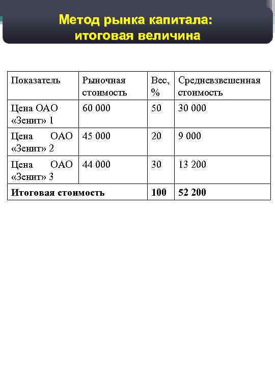 46 Дисконтированный денежный поток: Метод рынка капитала: прогноз валовых доходов итоговая величина Показатель Рыночная