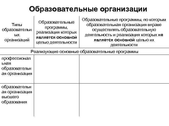 Образовательные организации Типы образовательн ых организаций Образовательные программы, реализация которых является основной целью деятельности