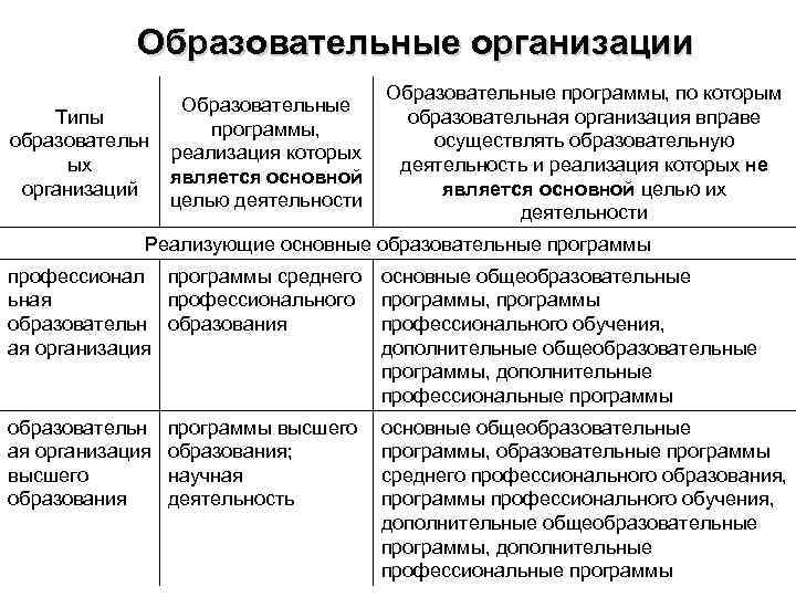 Образовательные организации Типы образовательн ых организаций Образовательные программы, реализация которых является основной целью деятельности