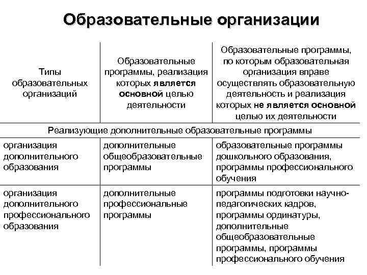 Образовательные организации Типы образовательных организаций Образовательные программы, Образовательные по которым образовательная программы, реализация организация