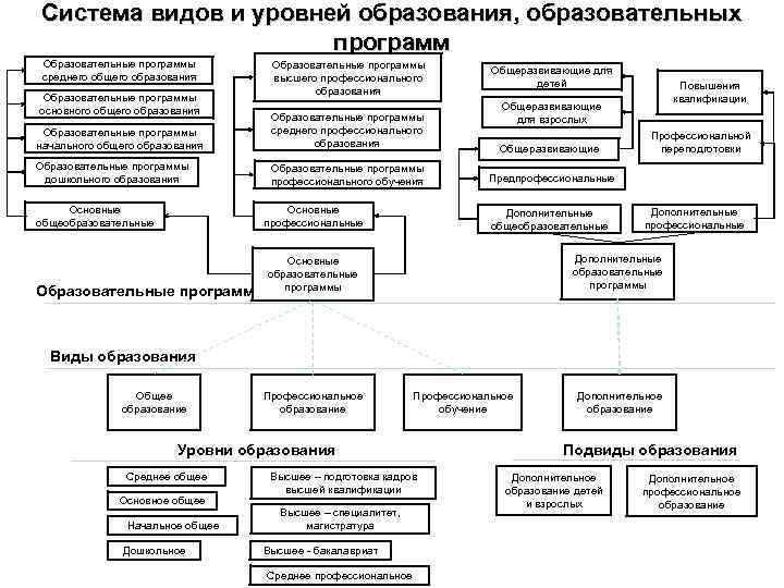 Система видов и уровней образования, образовательных программ Образовательные программы среднего общего образования Образовательные программы