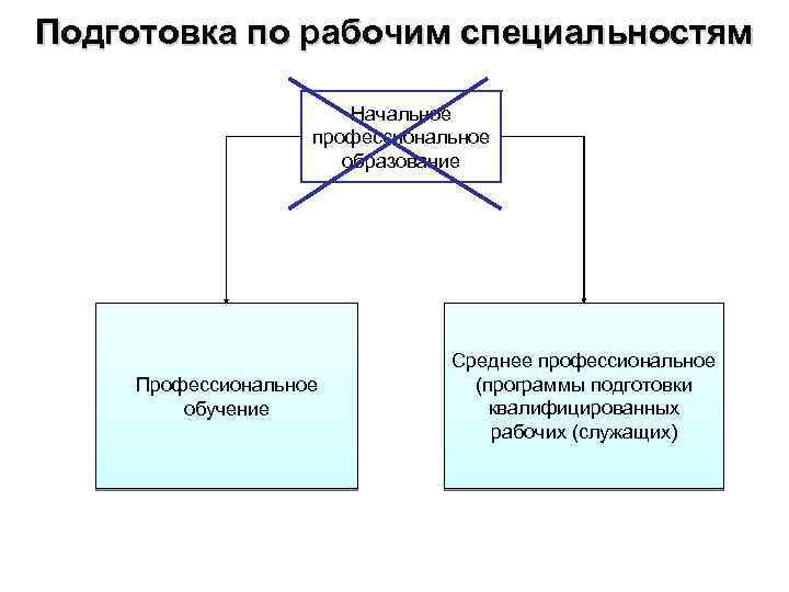 Подготовка по рабочим специальностям Начальное профессиональное образование Профессиональное обучение Среднее профессиональное (программы подготовки квалифицированных