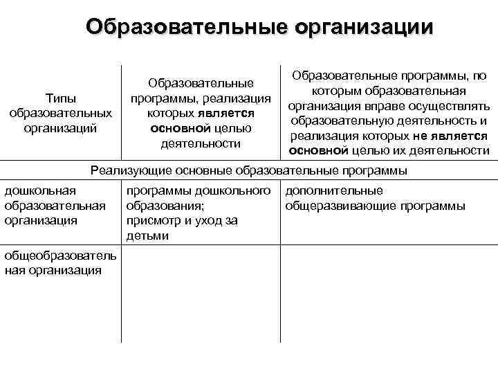 Образовательные организации Типы образовательных организаций Образовательные программы, реализация которых является основной целью деятельности Образовательные