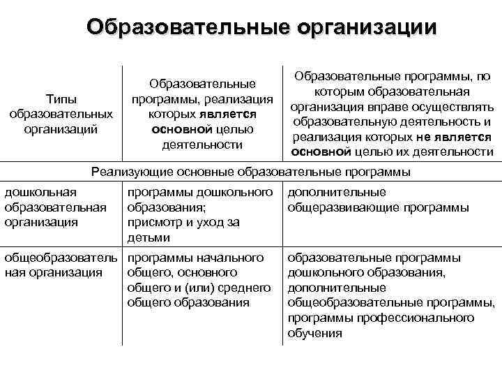 Образовательные организации Типы образовательных организаций Образовательные программы, реализация которых является основной целью деятельности Образовательные