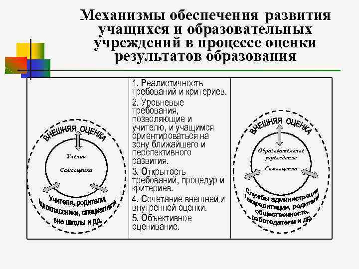 Механизмы обеспечения развития учащихся и образовательных учреждений в процессе оценки результатов образования Ученик Самооценка