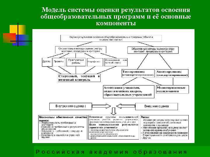 Модель системы оценки результатов освоения общеобразовательных программ и её основные компоненты Российская академия образования