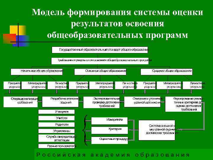 Модель формирования системы оценки результатов освоения общеобразовательных программ Российская академия образования 