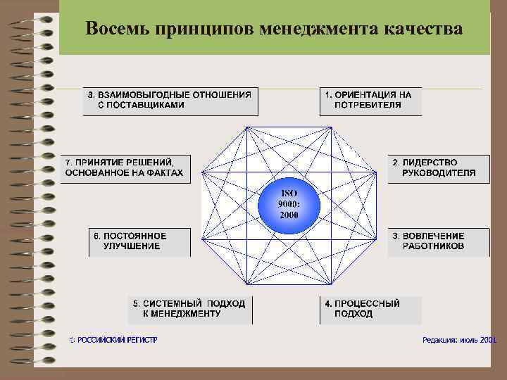 Принцип 8 8 8. 8 Принципов управления качеством. 8 Принципов СМК. Принципы менеджмента качества. 8 Принципов менеджмента.