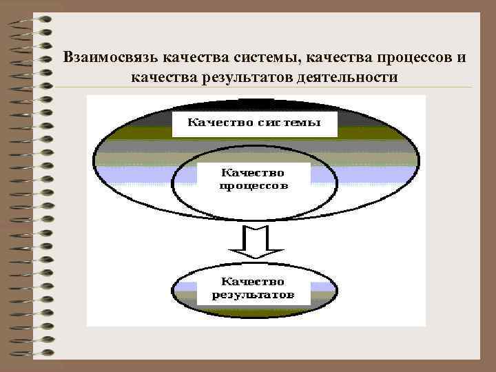 Взаимосвязь качества системы, качества процессов и качества результатов деятельности 
