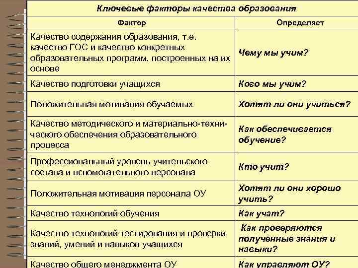 Ключевые факторы качества образования Фактор Определяет Качество содержания образования, т. е. качество ГОС и