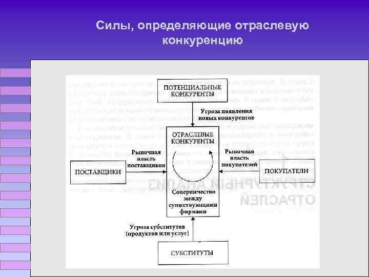 Силы, определяющие отраслевую конкуренцию 