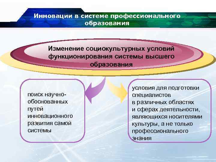 Инновации в системе профессионального образования Изменение социокультурных условий функционирования системы высшего образования поиск научнообоснованных