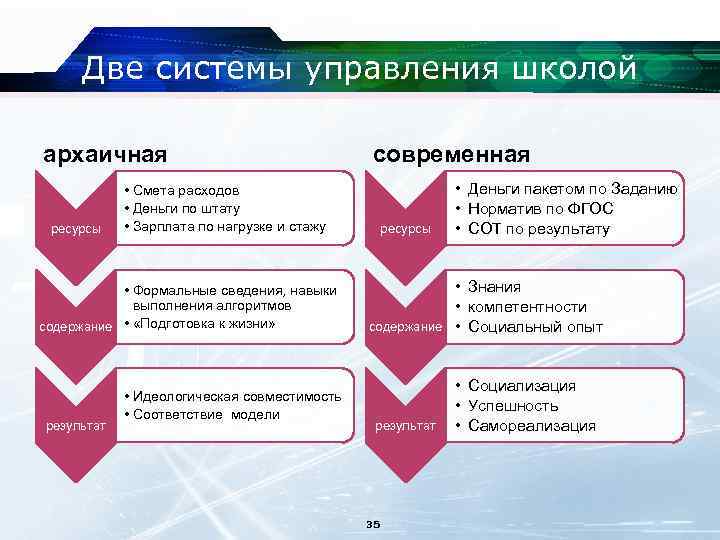 Две системы управления школой архаичная ресурсы • Смета расходов • Деньги по штату •