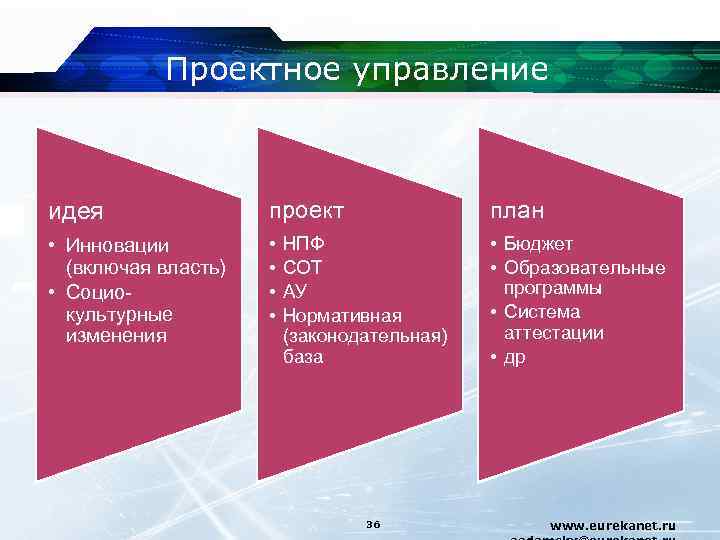 Проектное управление идея проект план • Инновации (включая власть) • Социокультурные изменения • •