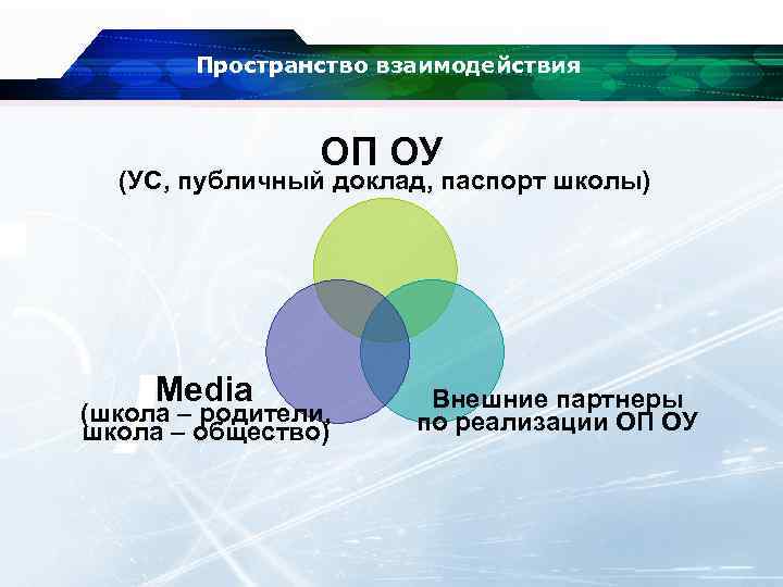 Пространство взаимодействия ОП ОУ (УС, публичный доклад, паспорт школы) Мedia (школа – родители, школа