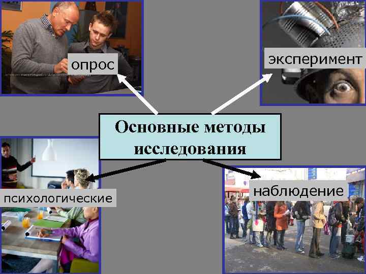 эксперимент опрос Основные методы исследования психологические наблюдение 14 
