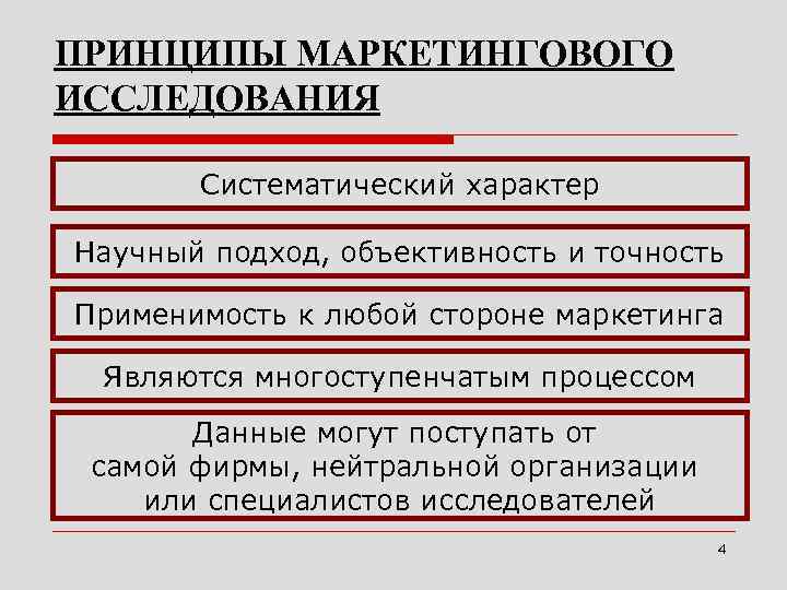 ПРИНЦИПЫ МАРКЕТИНГОВОГО ИССЛЕДОВАНИЯ Систематический характер Научный подход, объективность и точность Применимость к любой стороне