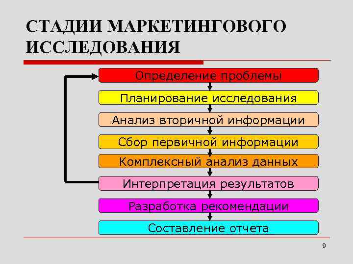 СТАДИИ МАРКЕТИНГОВОГО ИССЛЕДОВАНИЯ Определение проблемы Планирование исследования Анализ вторичной информации Сбор первичной информации Комплексный