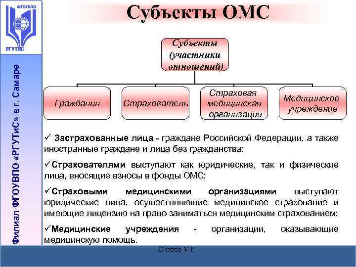 Филиал ФГОУВПО «РГУТи. С» в г. Самаре Субъекты ОМС Субъекты (участники отношений) Гражданин Страховая