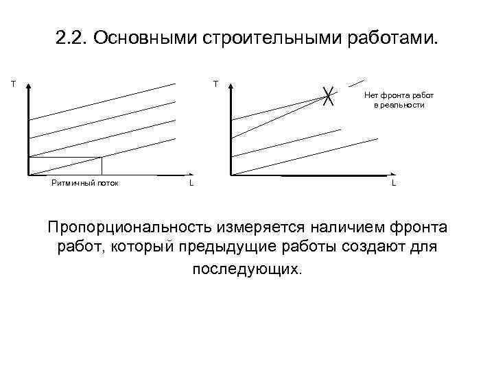 2. 2. Основными строительными работами. T T Нет фронта работ в реальности Ритмичный поток